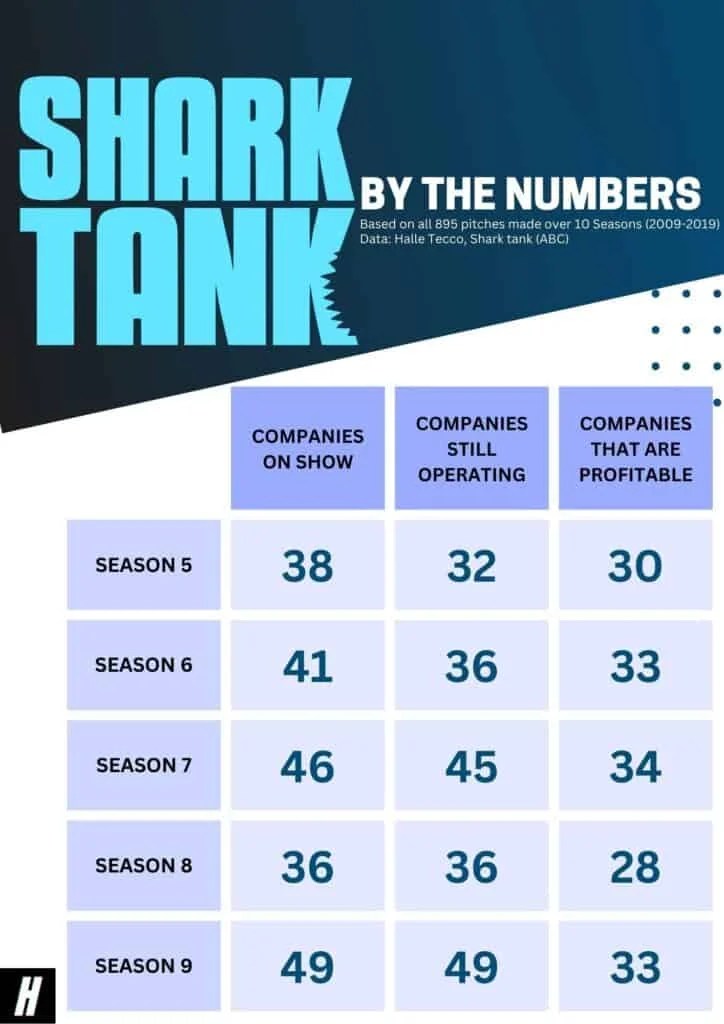 The 21 Most Famous Shark Tank Failures The Hustle Story