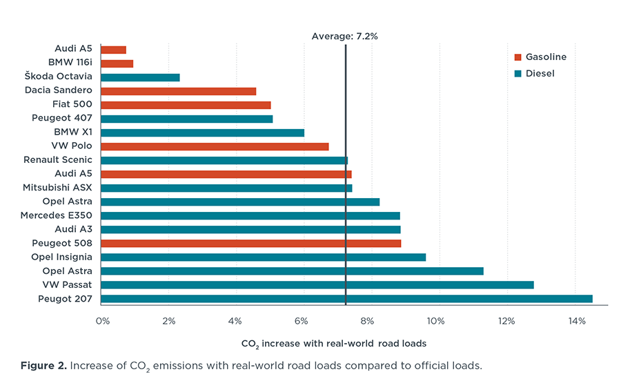 Official vs. realworld roadload parameters in EU vehicle efficiency