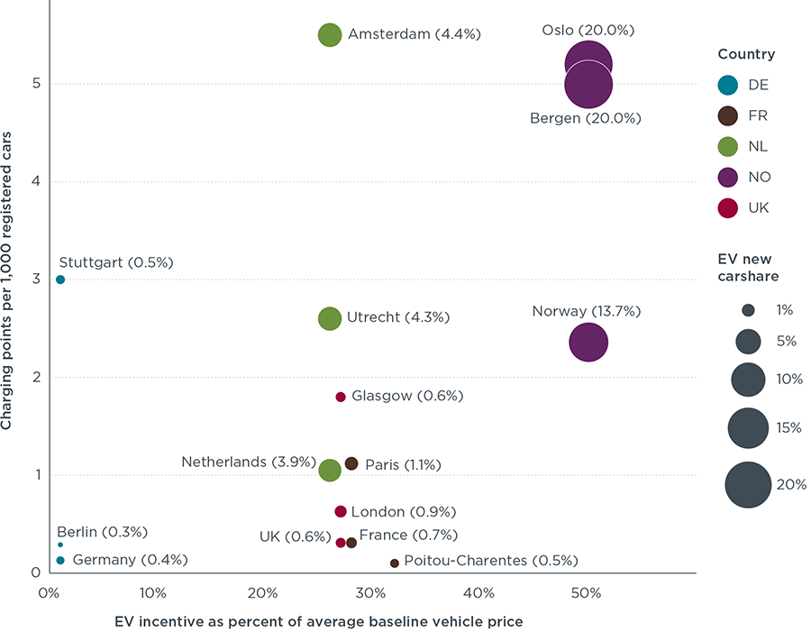 Comparison of leading electric vehicle policy and deployment in Europe International Council