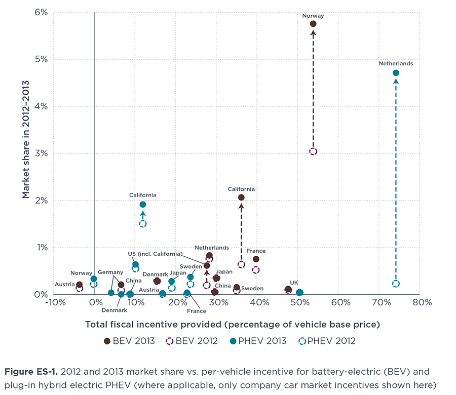 Driving electrification A global comparison of fiscal policy for