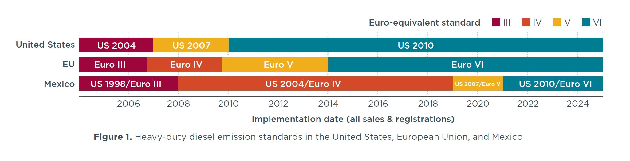 Mexico heavyduty vehicle emission standards International Council on