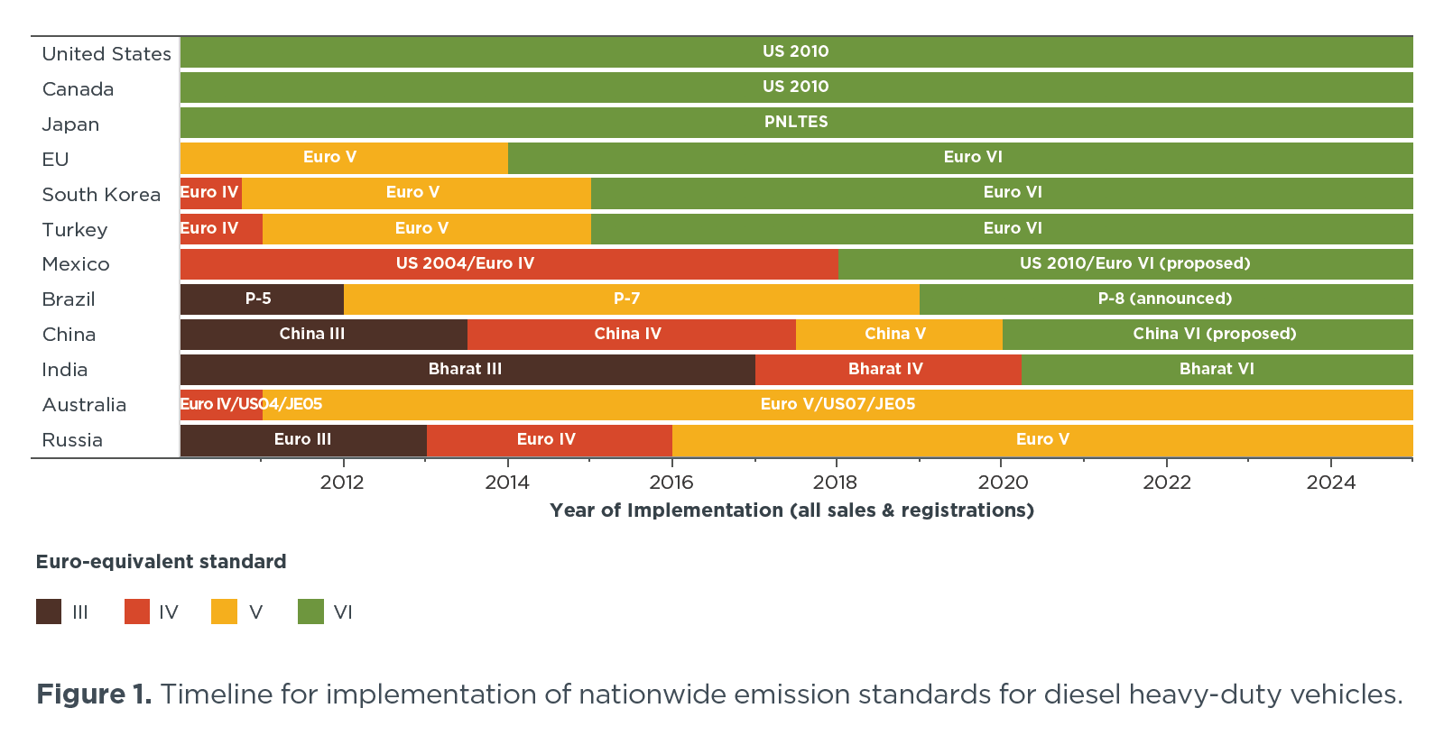 Effect of P8 standards on bus system costs in Brazil International