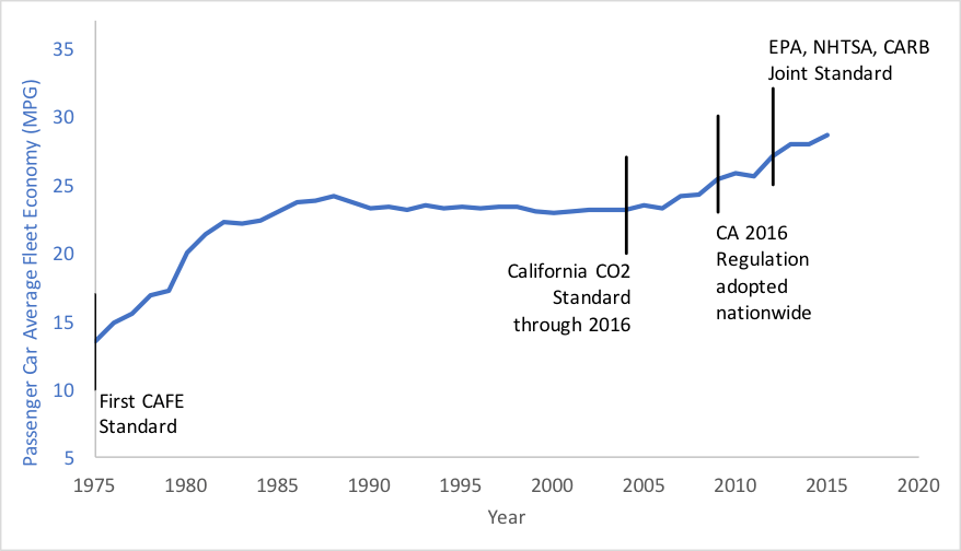 Maximizing aircraft fuel efficiency Designing from scratch