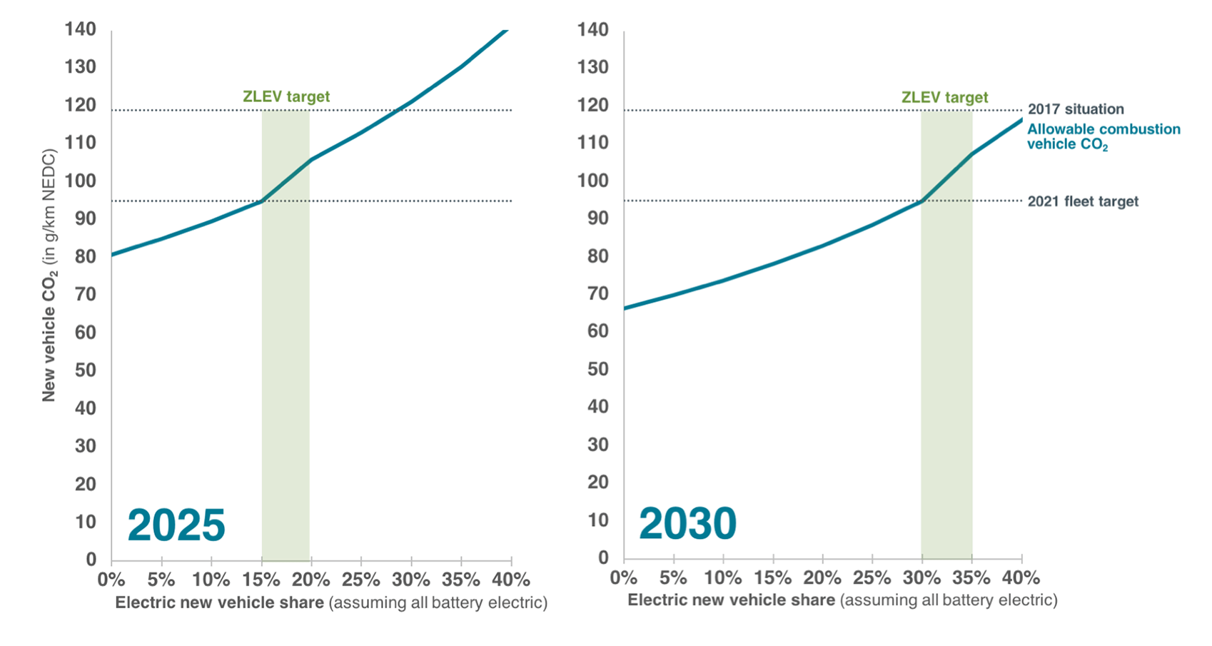 Off the hook Europe's current ZLEV proposal would allow CO2 emissions
