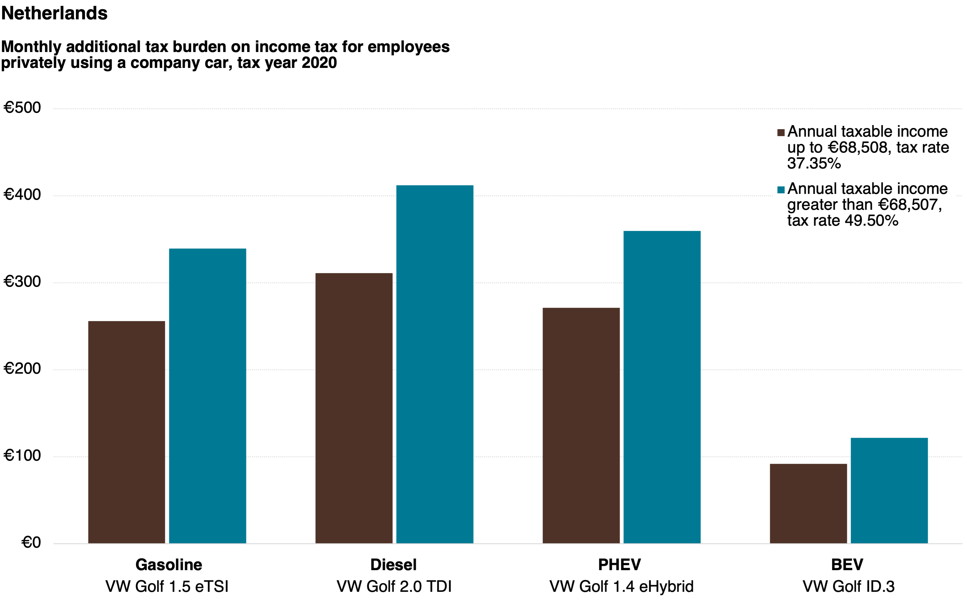 21 of newly registered Dutch cars are EVs — here’s how that happened