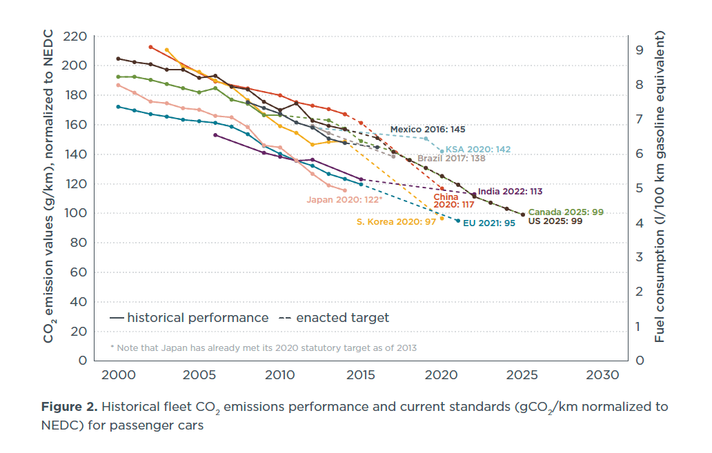 2017 Global update Lightduty vehicle greenhouse gas and