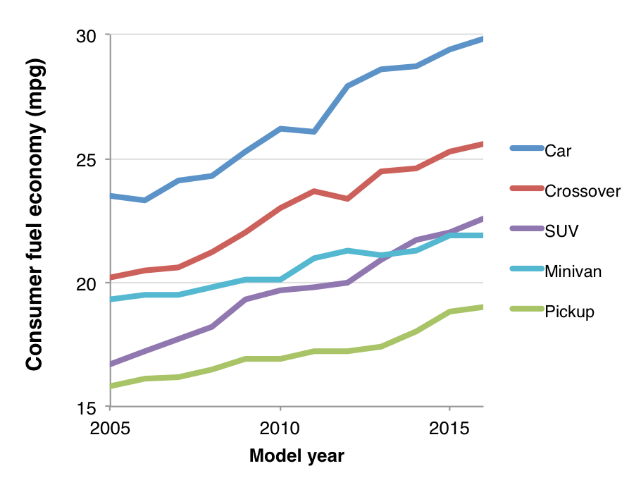 Are automakers beating the U.S. vehicle fuel economy standards? Yep