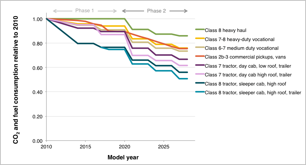 U.S. efficiency and greenhouse gas emission regulations for model year