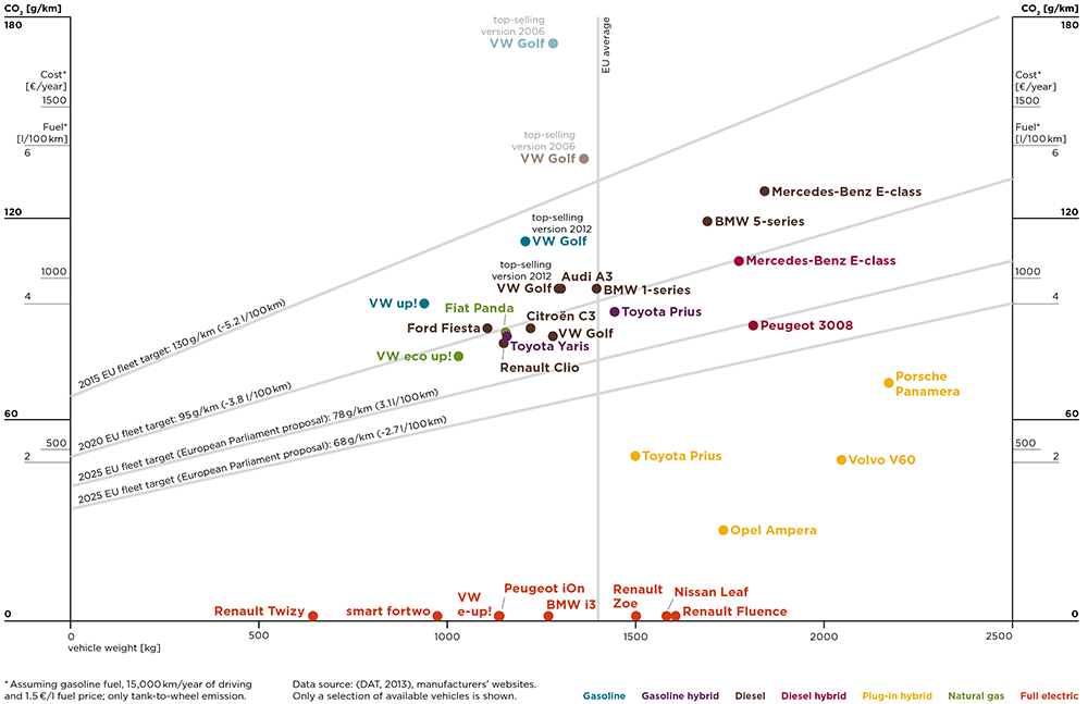 Fullthrottle into the future New data should turbocharge cars CO2