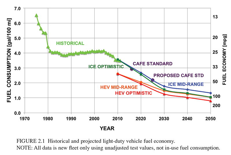 LDV fuel consumption and GHG emissions Where there's a will there's a
