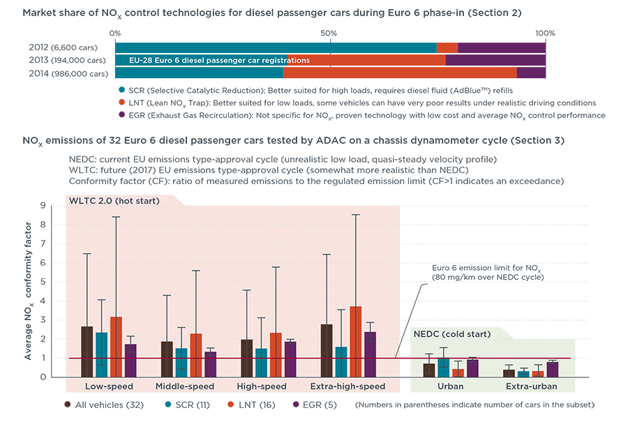 Nox Control Technologies For Euro 6 Diesel Passenger Cars - International Council On Clean Transportation