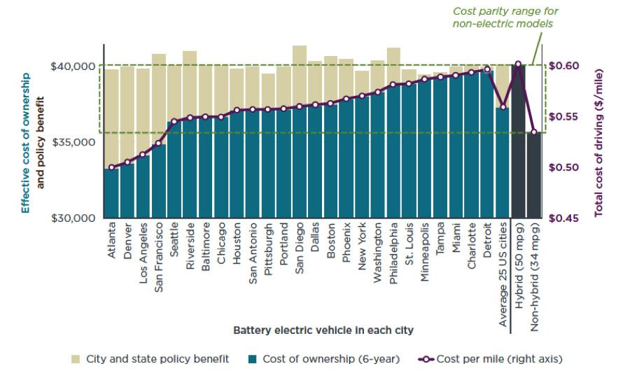 How Much Does An Electric Car Cost Per Mile Electric Cars Vs Gas Cars