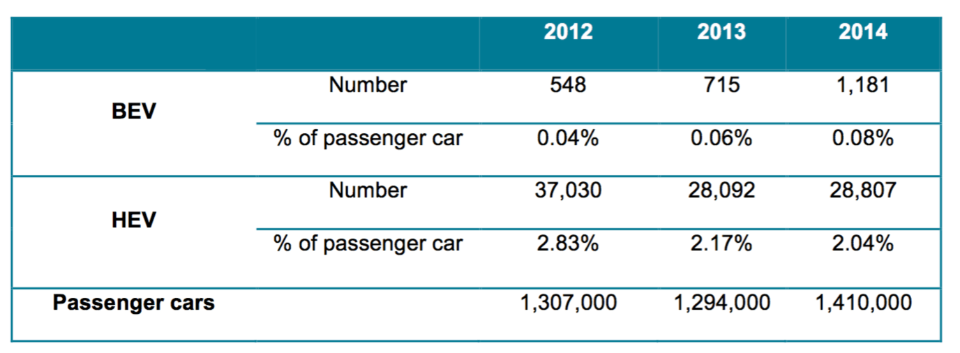 Promoting electric vehicles in Korea International Council on Clean