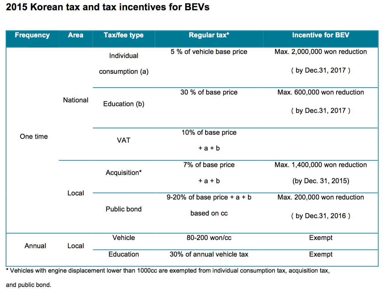 Promoting electric vehicles in Korea International Council on Clean