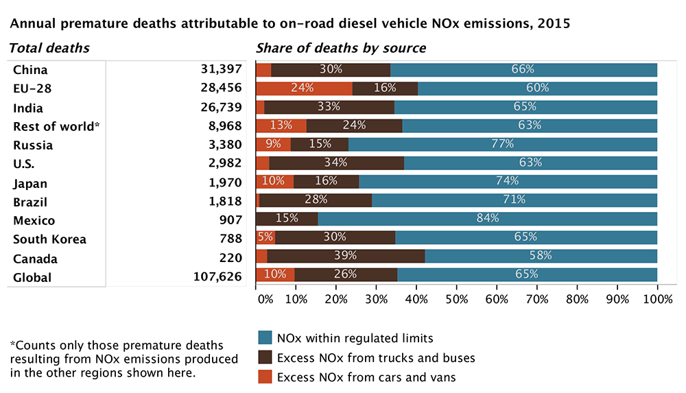 New study quantifies global health, environmental impacts of excess