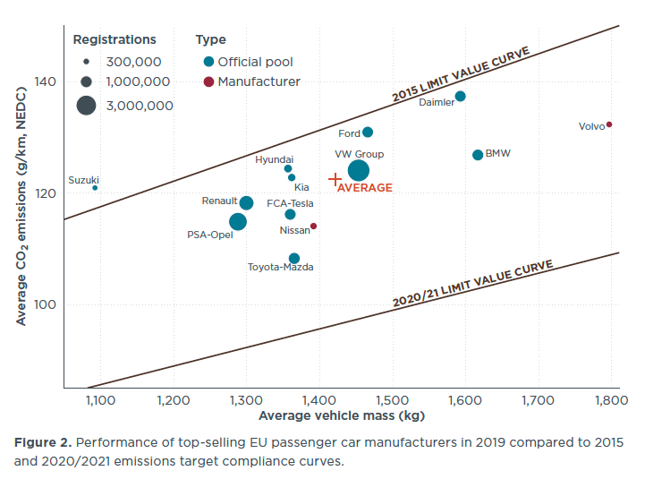 CO2 emissions from new passenger cars in Europe Car manufacturers