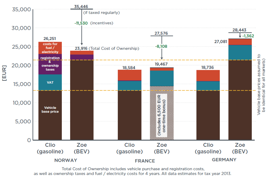 Fiscal incentives spurring electric vehicles sales, but in widely