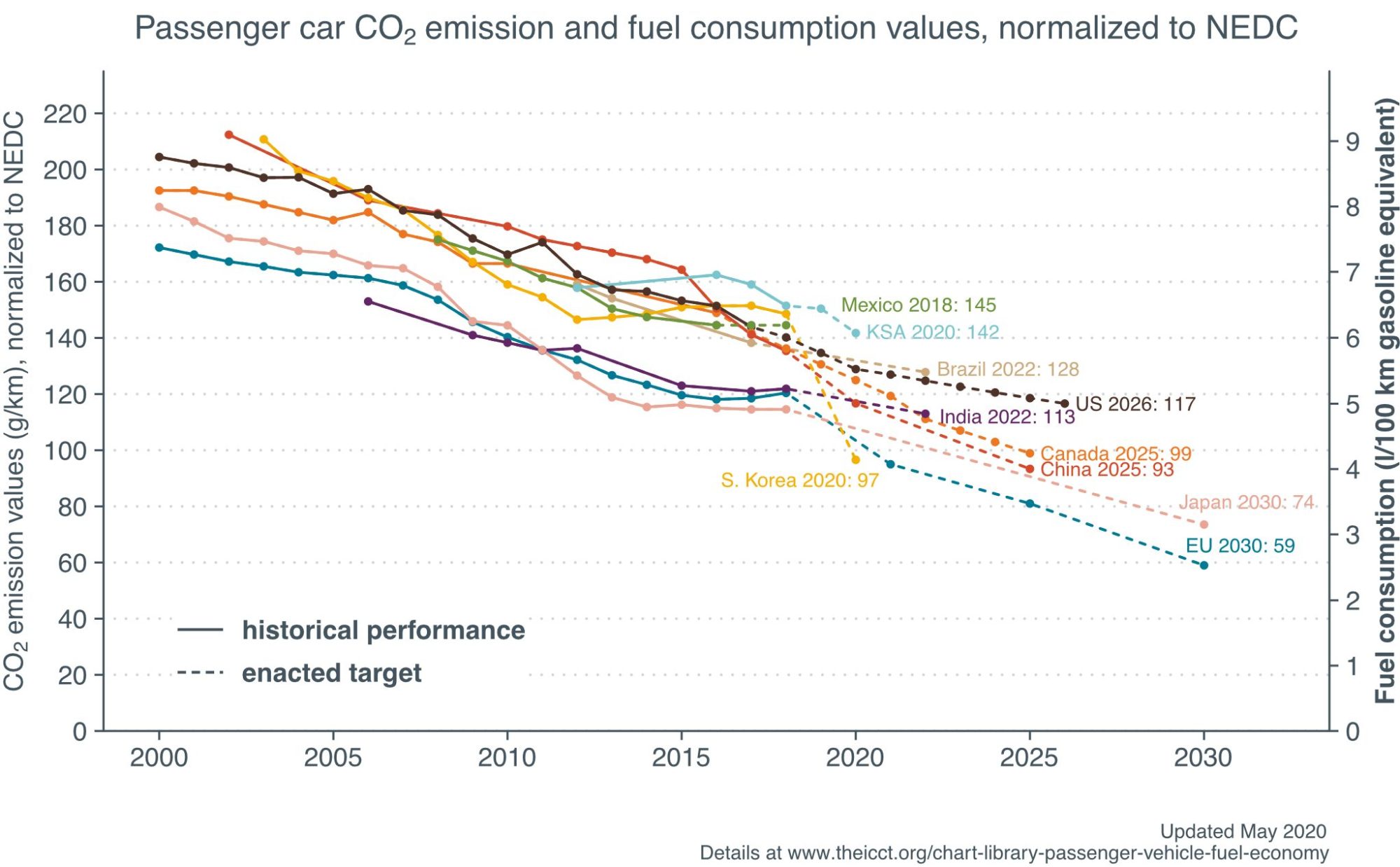 Global fuel economy standards, normalized to NEDC International