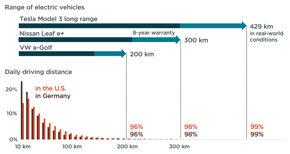 Five things you know about electric vehicles that aren't exactly true