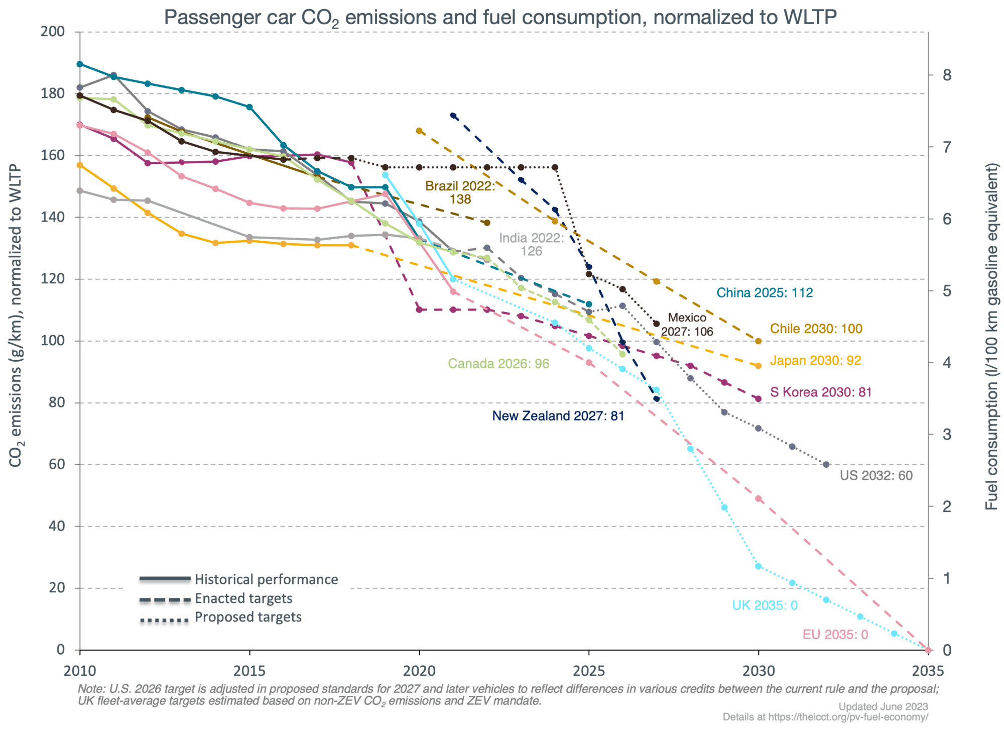 Passenger vehicle greenhouse gas emissions and fuel consumption