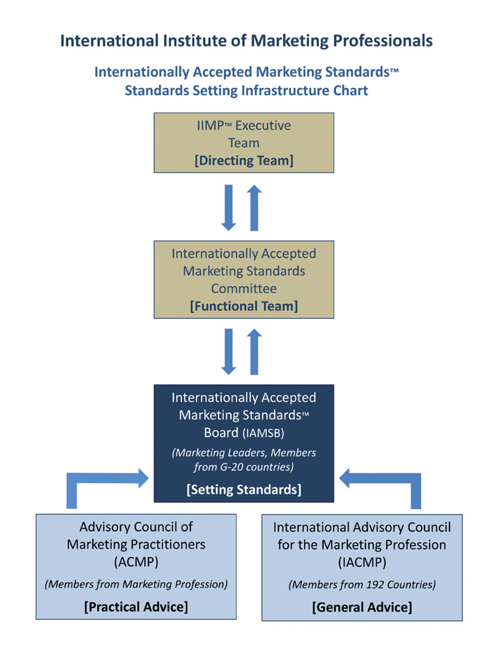 Internationally Accepted Marketing Standards
