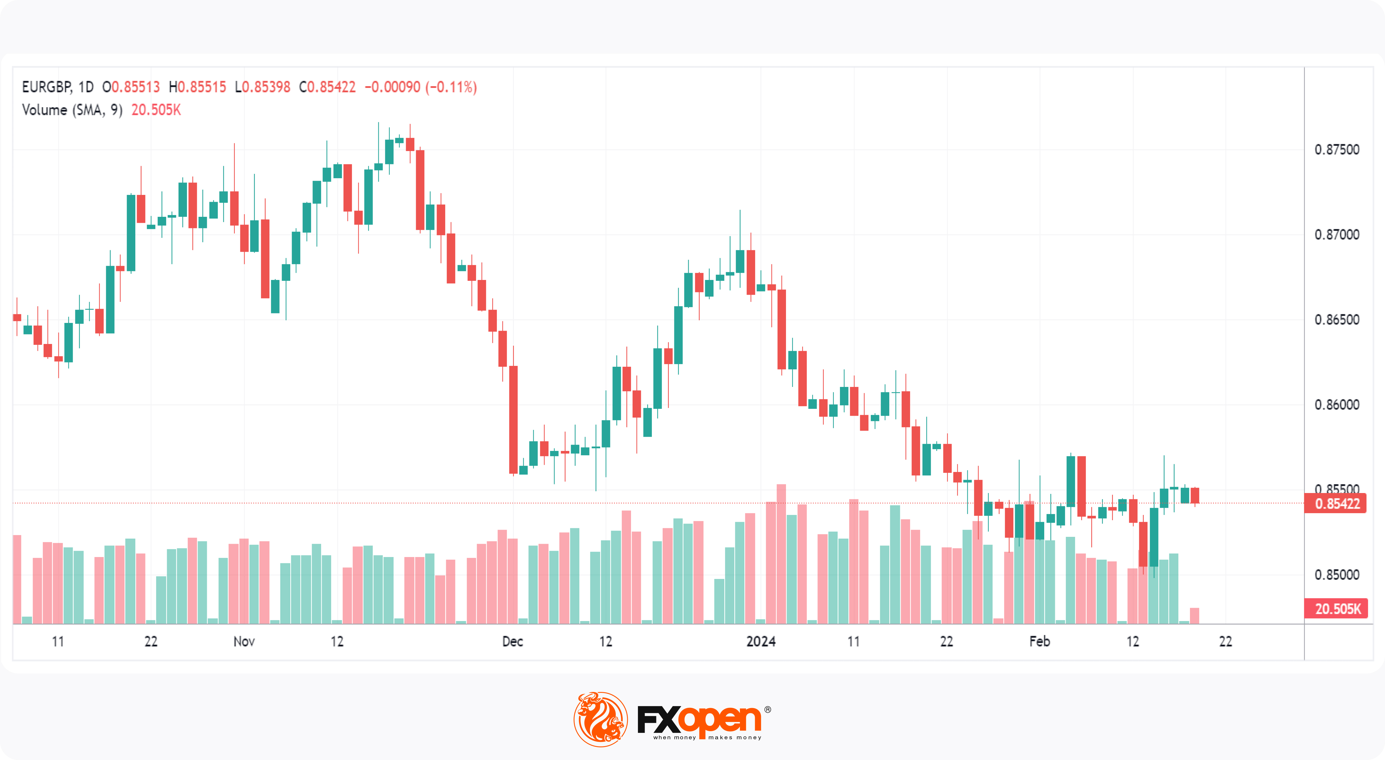 Is the UK Economy Coming Out of Recession? EURGBP Looks Promising The