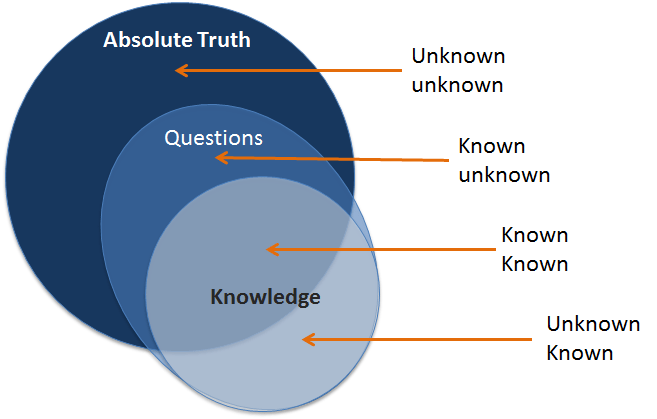 Deconstructing Rumsfeld: Knowledge and Ignorance in the Age of