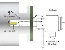 Calibration of O2 Trace analyzer | THE INSTRUMENT GURU