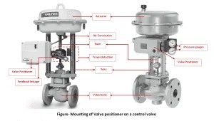 Valve Positioner | THE INSTRUMENT GURU