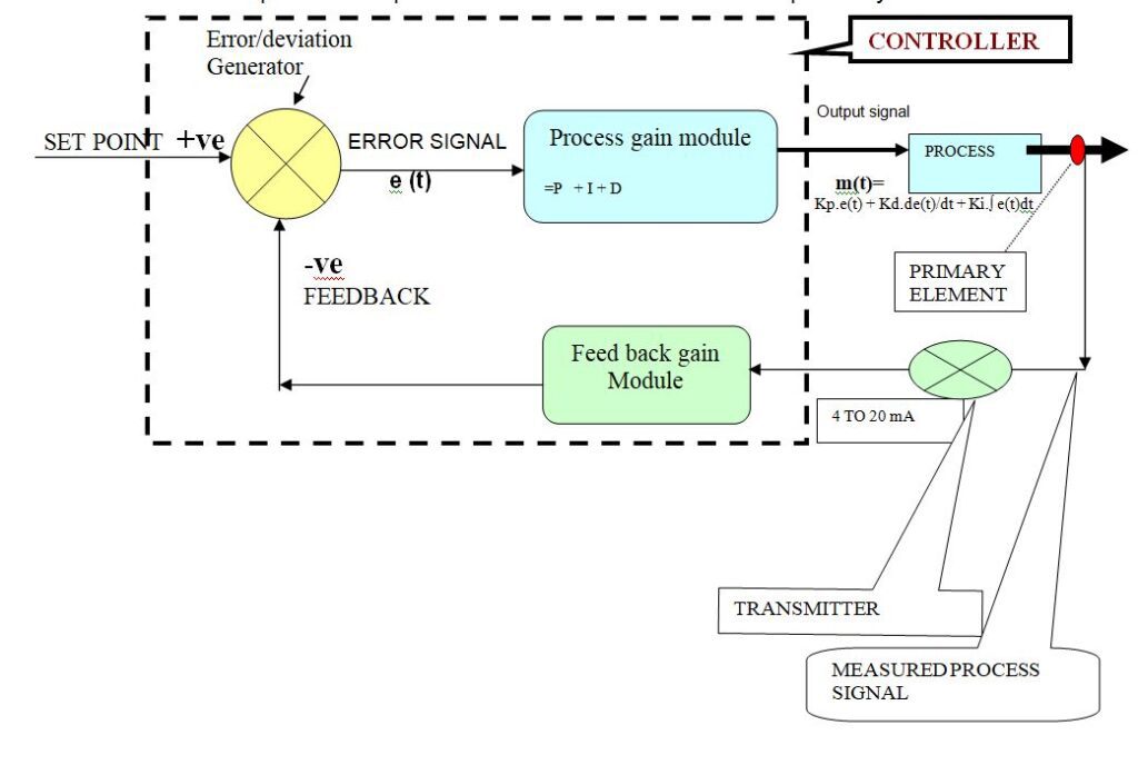 What is Automatic Process Control ? THE INSTRUMENT GURU