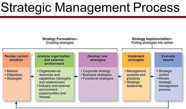 Process of Strategic Management and Levels at which Strategy Operates