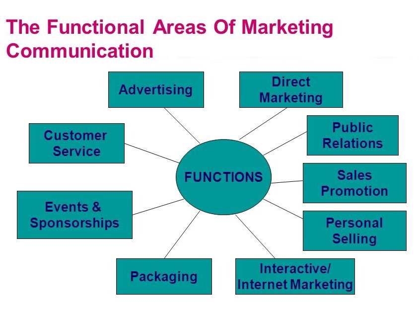 Functional Areas of Marketing Communication