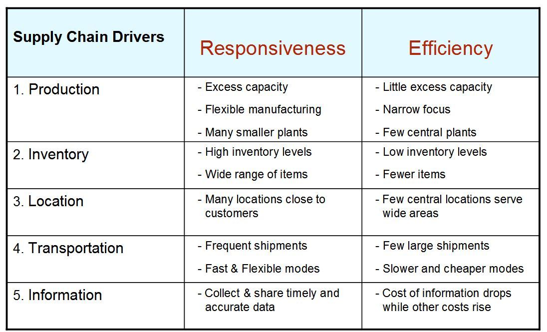 Supply Chain Drivers