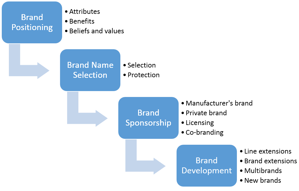 Branding decisions in International Markets Standardization vs. Adaptation