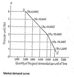Demand Function