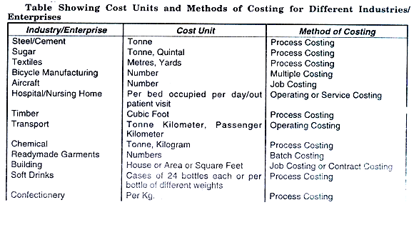 Methods and Techniques of Cost Accounting