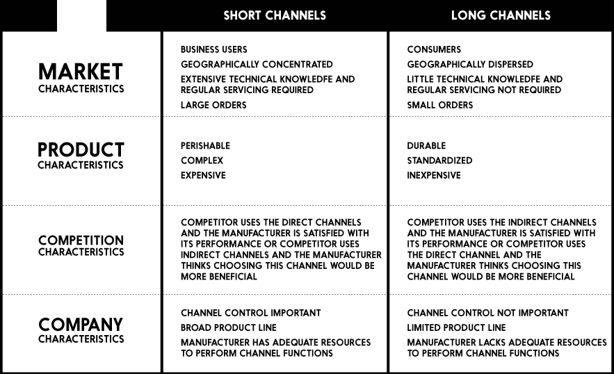 Distribution Channels Concept and Role