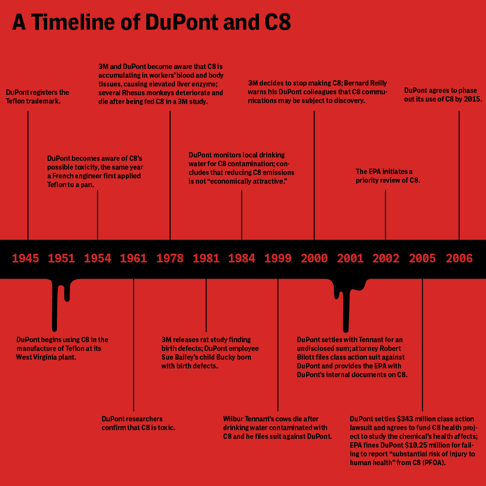 DuPont Found Liable in C8 Trial The Intercept