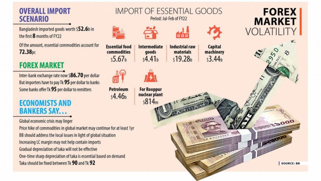 Why is Bangladeshi Taka Losing its Value? Devaluation and a Volatile