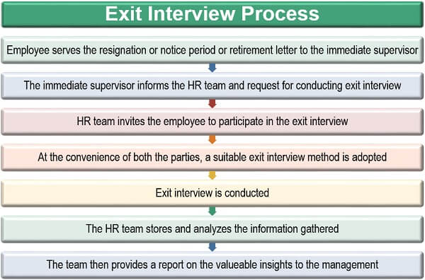 What is an Exit Interview? Definition, Purpose, Methods, Process