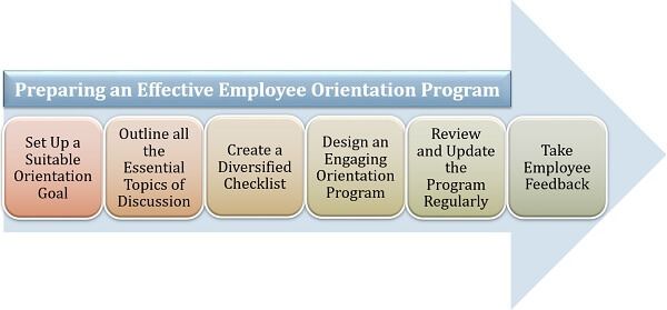 What Is Employee Orientation? Definition, Example, Objectives, Types, Process, Best Practice, Consequences, Sample, Phases, Template - The Investors Book 279_x_600_jpg
