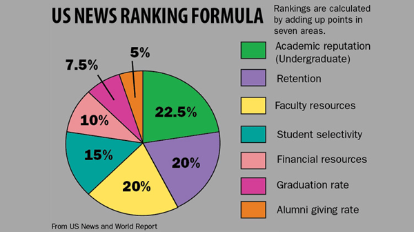 College rankings sway enrollment decisions The Ithacan