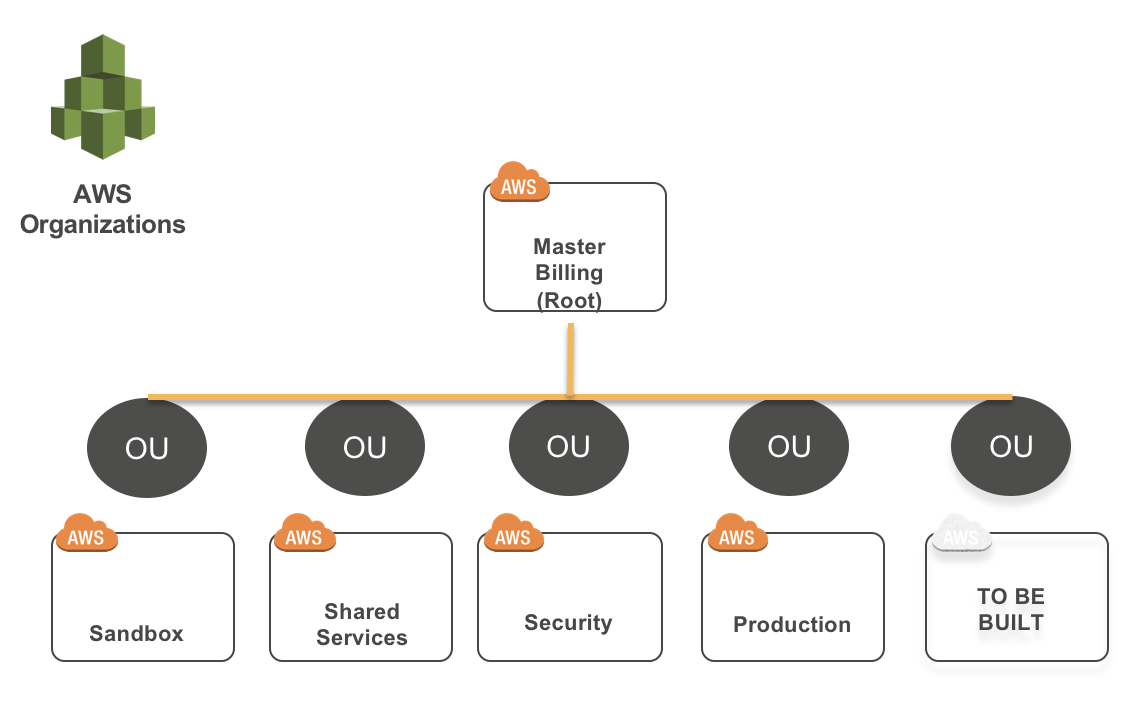 Add a New AWS Account to an Existing Organization from the CLI The IT