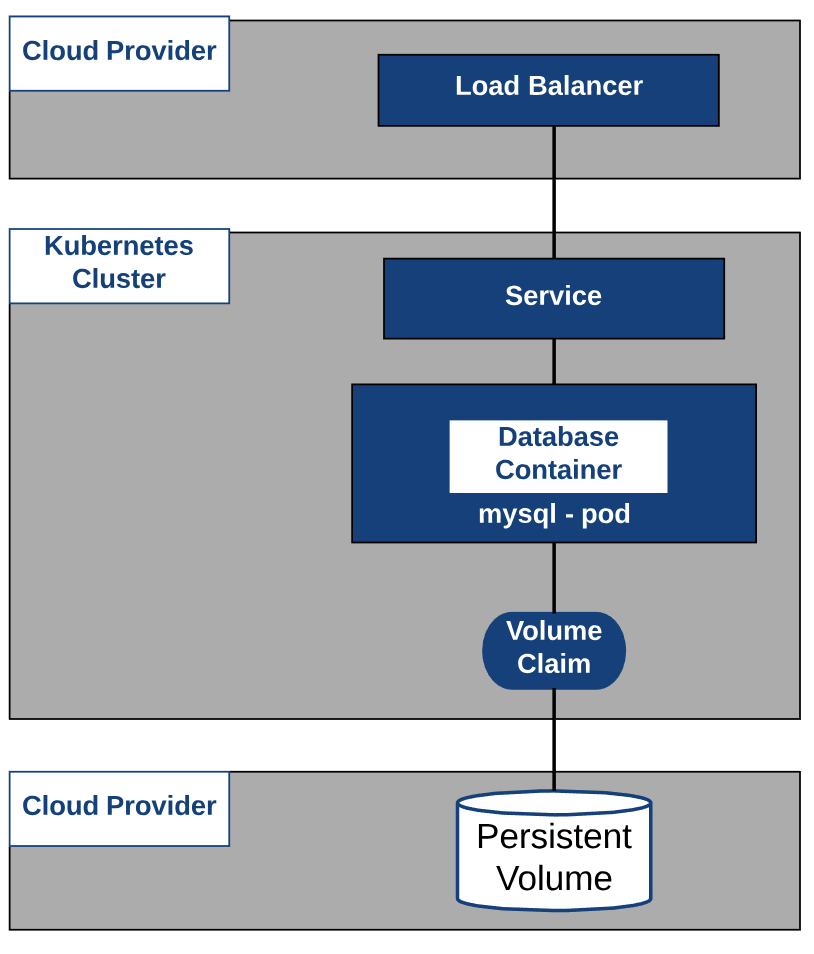 Cloud Providers and Storage Classes LaptrinhX