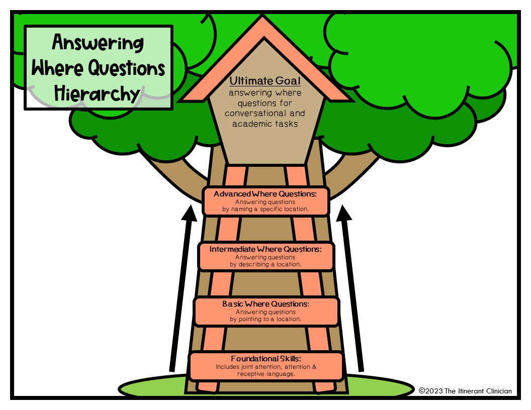 5 Simple Steps for Teaching Where Questions for Speech Therapy The