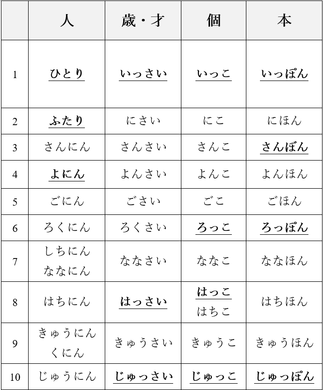 Counters in Japanese Learn Japanese Online Free Lessons + Makoto+