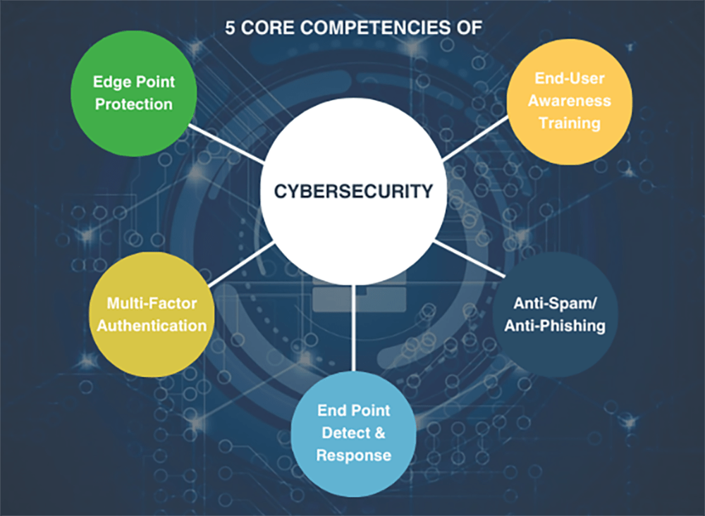 Cybersecurity Five Core Competencies The JDI Group(06)