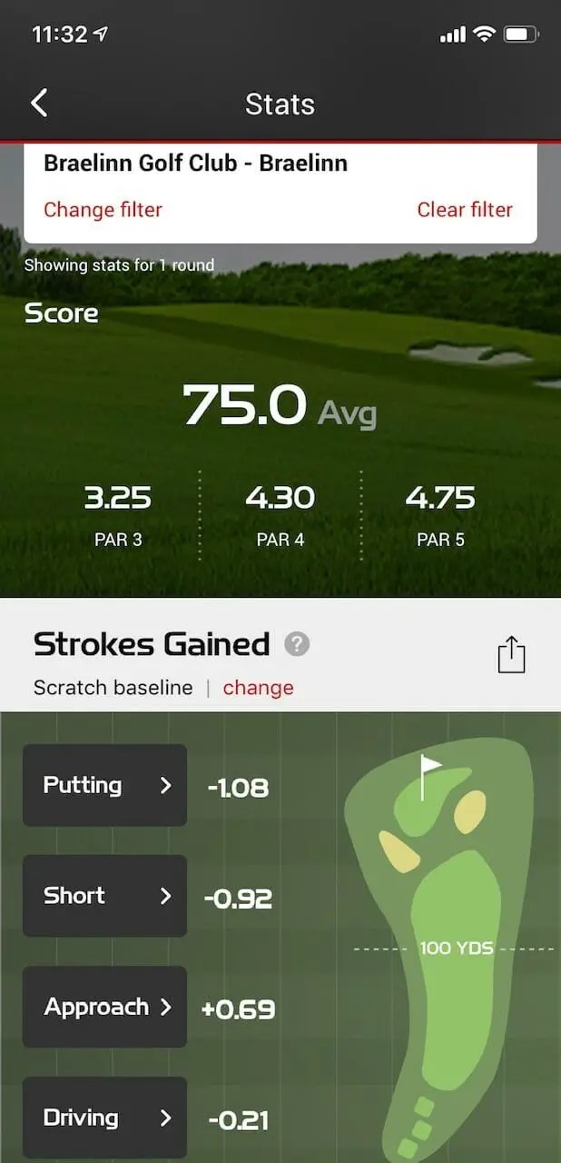 Golf Stats for Juniors Strokes Gained