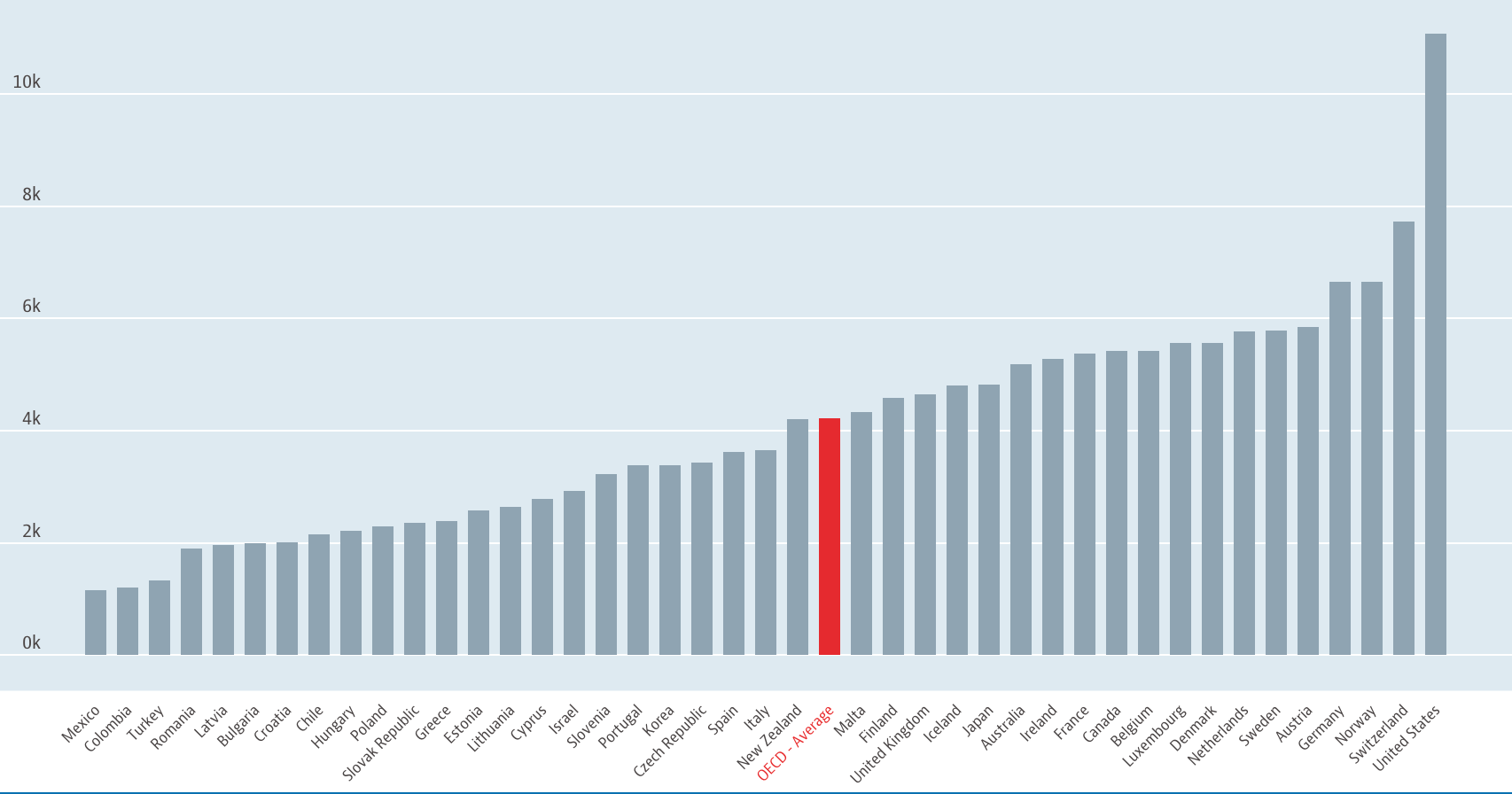Exploring OECD Health Care Spending Data by Country