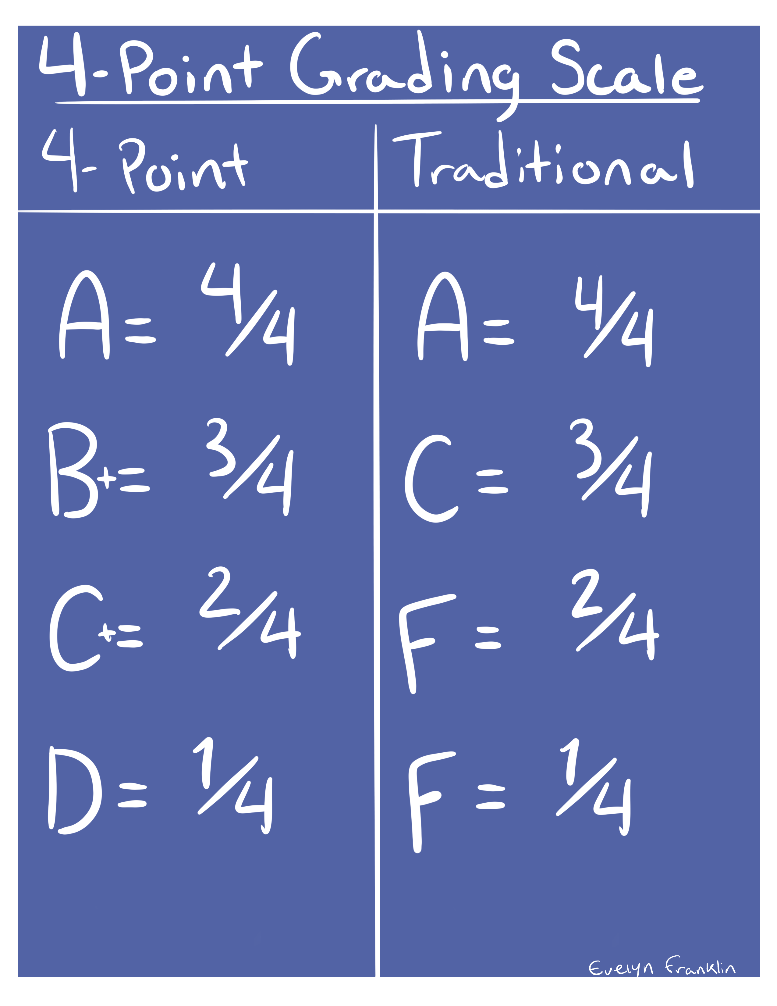 The Benefits of the 4Point Grading Scale The King's Page